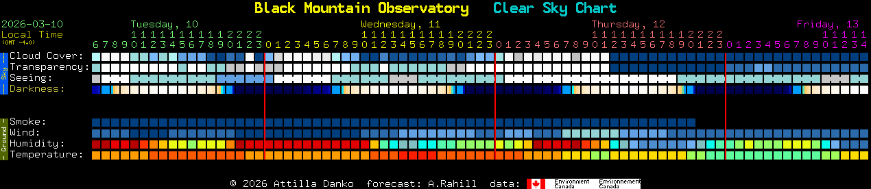 Current forecast for Black Mountain Observatory Clear Sky Chart