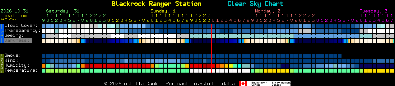 Current forecast for Blackrock Ranger Station Clear Sky Chart
