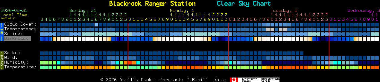 Current forecast for Blackrock Ranger Station Clear Sky Chart