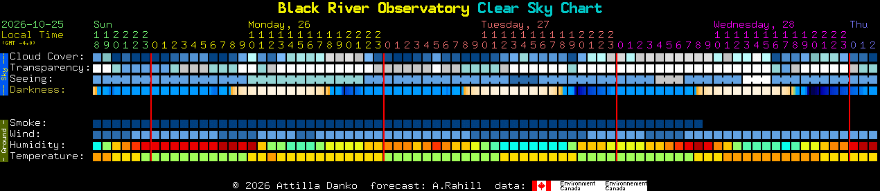Current forecast for Black River Observatory Clear Sky Chart