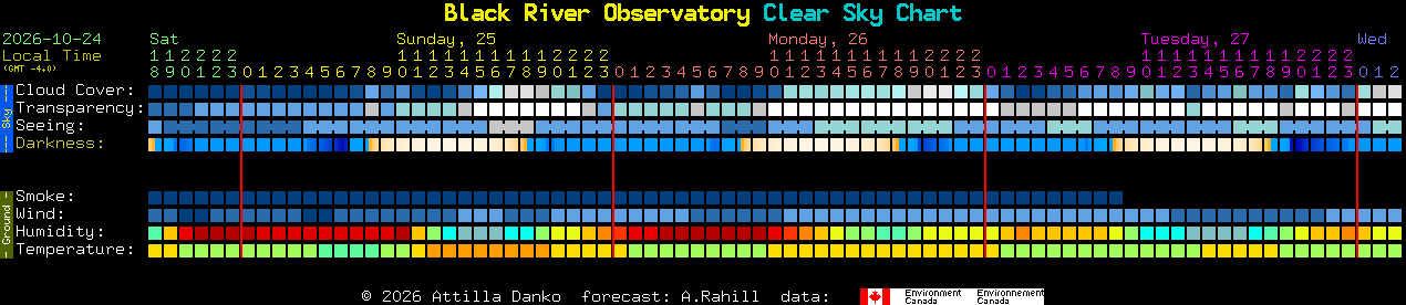 Current forecast for Black River Observatory Clear Sky Chart