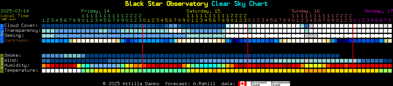 Current forecast for Black Star Observatory Clear Sky Chart