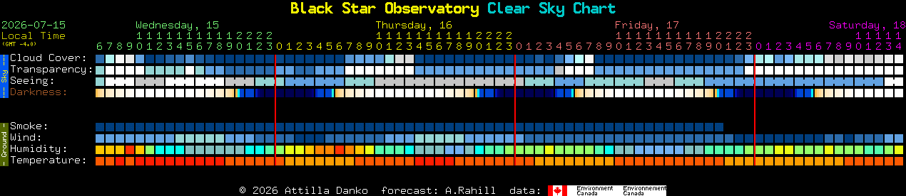 Current forecast for Black Star Observatory Clear Sky Chart