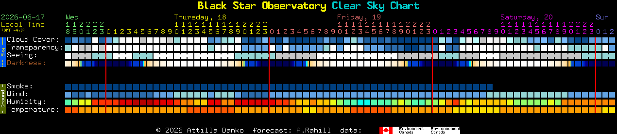 Current forecast for Black Star Observatory Clear Sky Chart