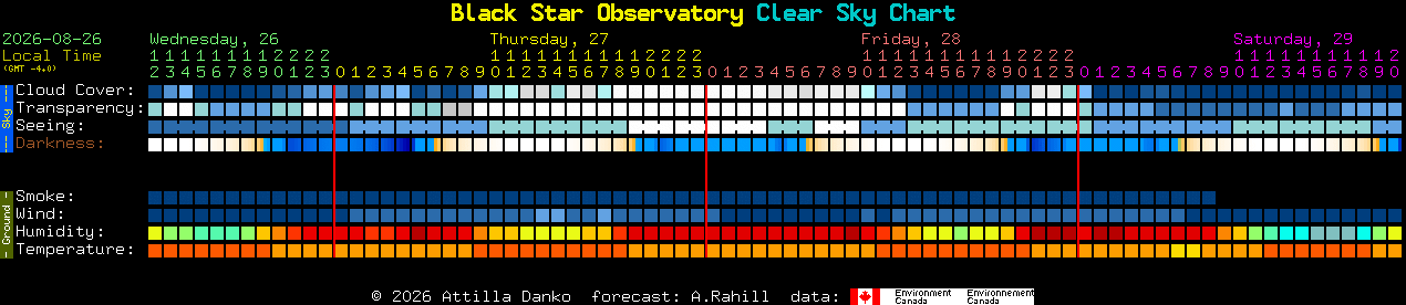 Current forecast for Black Star Observatory Clear Sky Chart