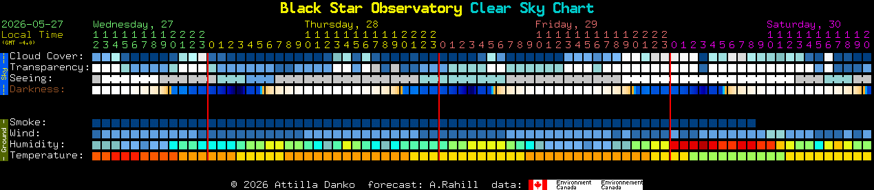 Current forecast for Black Star Observatory Clear Sky Chart