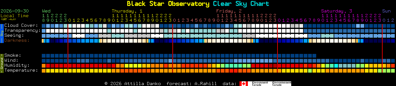 Current forecast for Black Star Observatory Clear Sky Chart