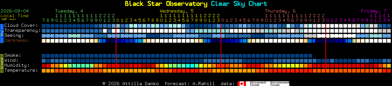 Current forecast for Black Star Observatory Clear Sky Chart