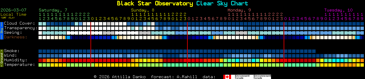 Current forecast for Black Star Observatory Clear Sky Chart