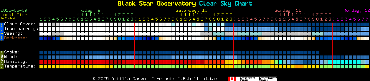 Current forecast for Black Star Observatory Clear Sky Chart