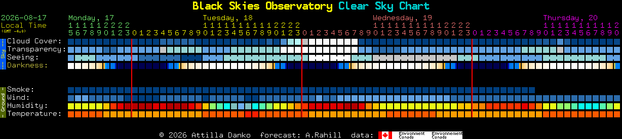 Current forecast for Black Skies Observatory Clear Sky Chart