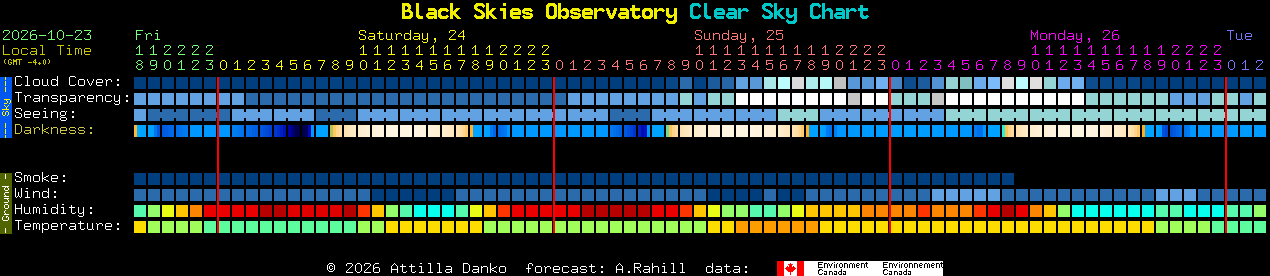 Current forecast for Black Skies Observatory Clear Sky Chart