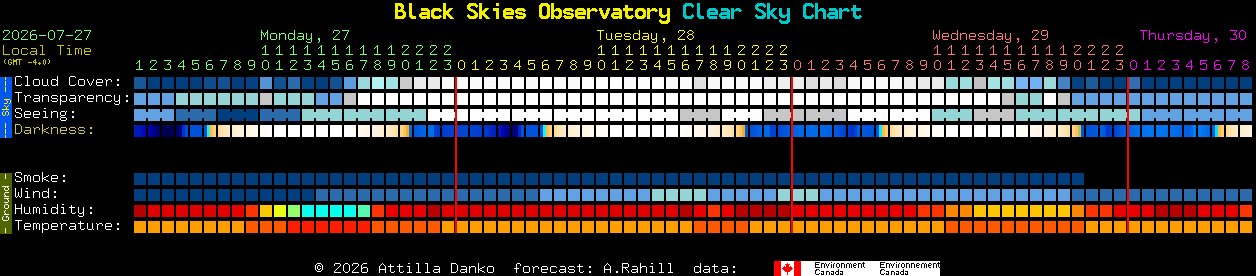 Current forecast for Black Skies Observatory Clear Sky Chart