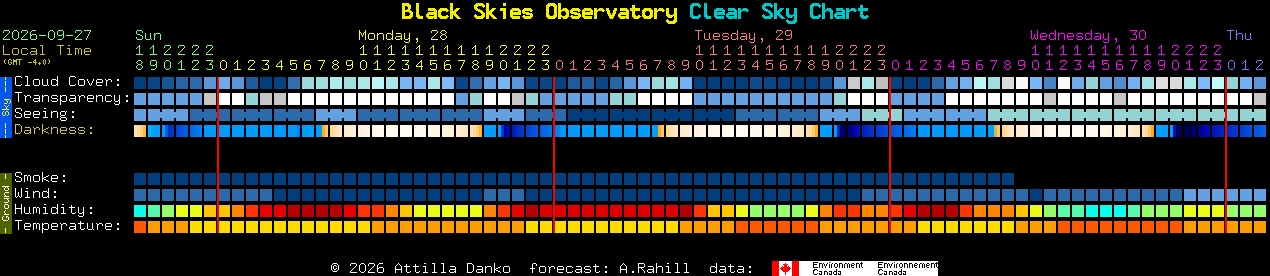 Current forecast for Black Skies Observatory Clear Sky Chart