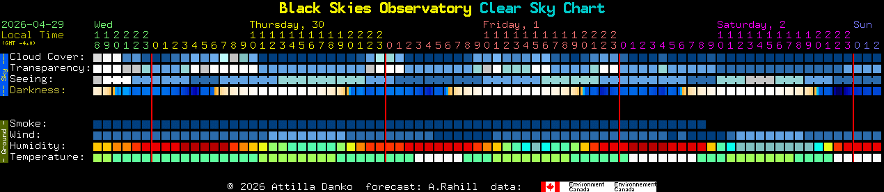 Current forecast for Black Skies Observatory Clear Sky Chart