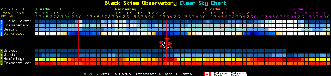 Current forecast for Black Skies Observatory Clear Sky Chart