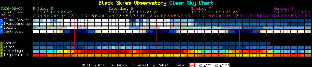 Current forecast for Black Skies Observatory Clear Sky Chart
