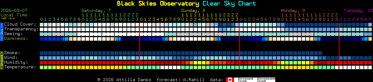 Current forecast for Black Skies Observatory Clear Sky Chart