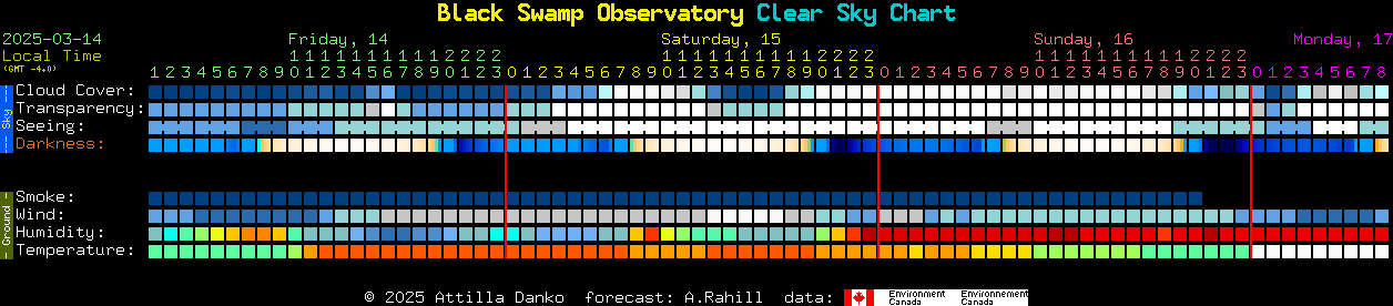 Current forecast for Black Swamp Observatory Clear Sky Chart