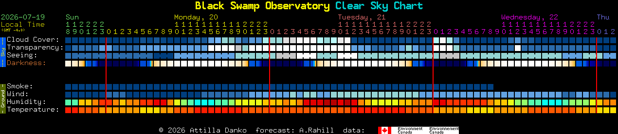 Current forecast for Black Swamp Observatory Clear Sky Chart
