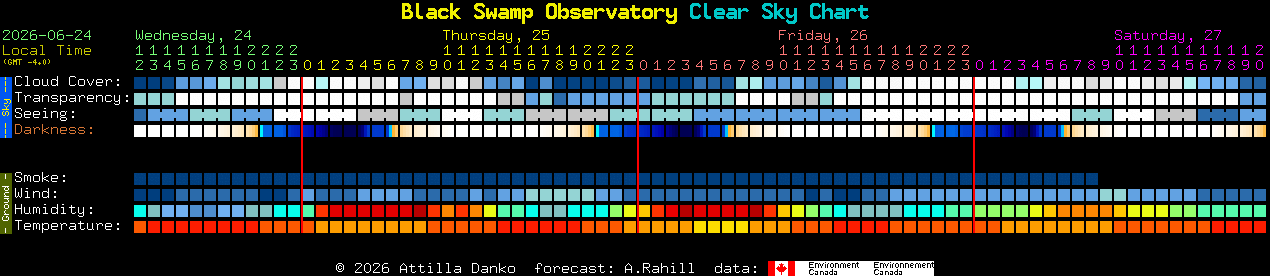 Current forecast for Black Swamp Observatory Clear Sky Chart