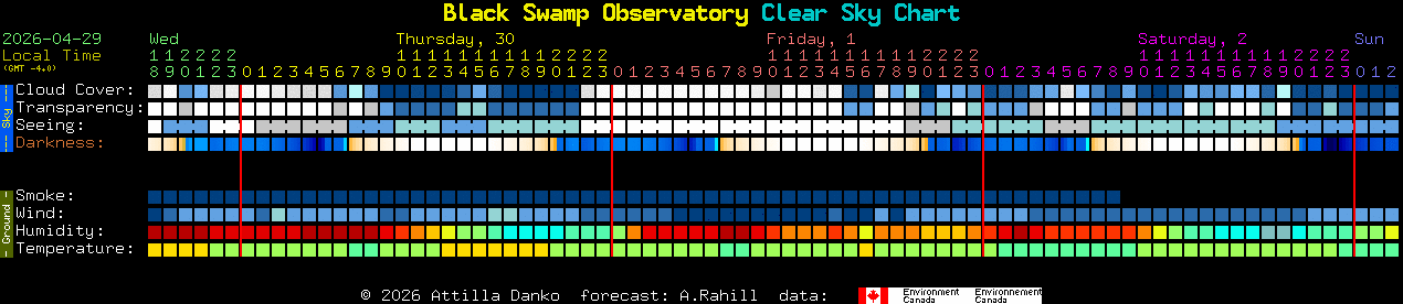 Current forecast for Black Swamp Observatory Clear Sky Chart
