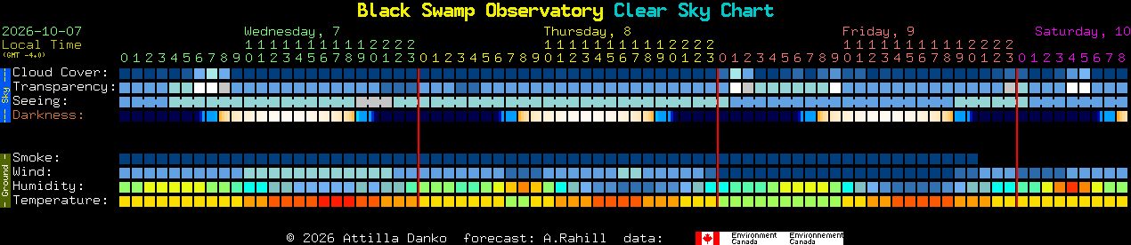 Current forecast for Black Swamp Observatory Clear Sky Chart