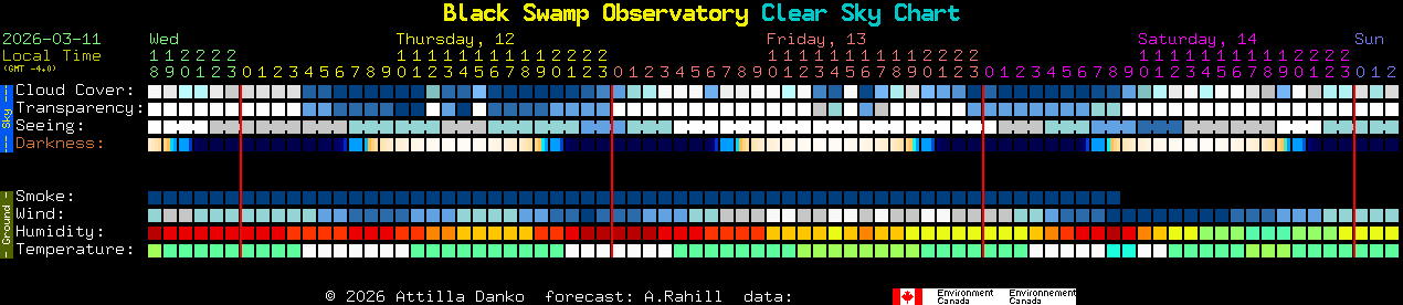 Current forecast for Black Swamp Observatory Clear Sky Chart