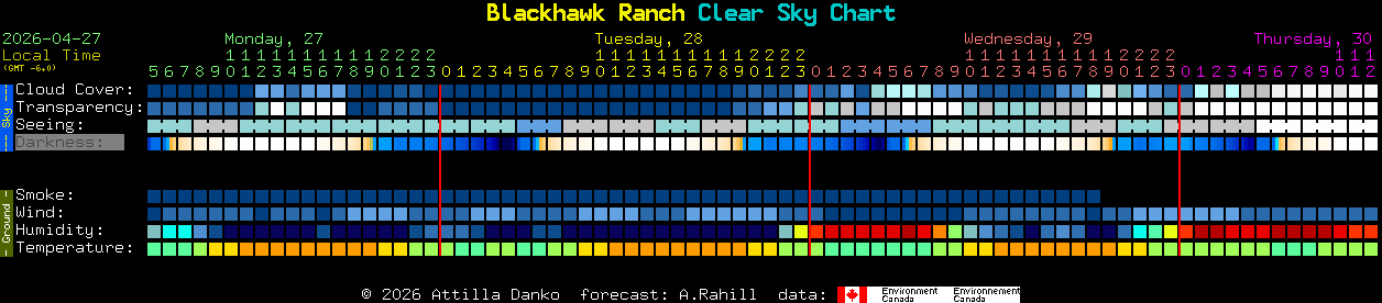 Current forecast for Blackhawk Ranch Clear Sky Chart