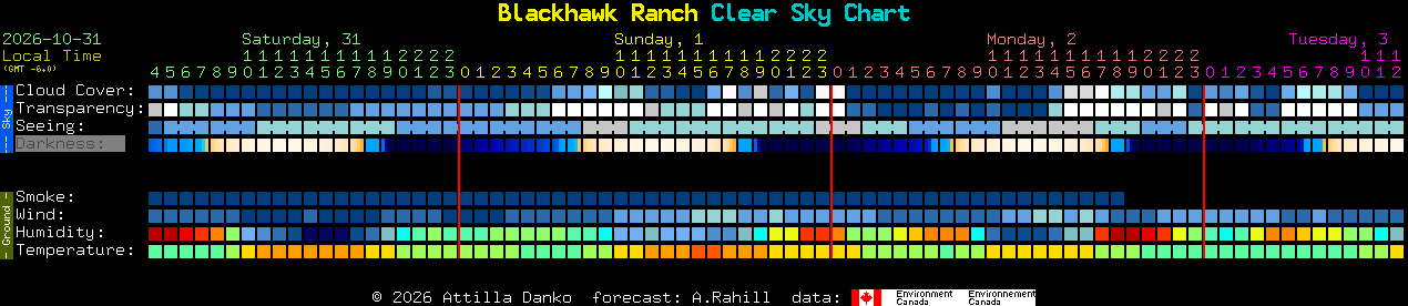 Current forecast for Blackhawk Ranch Clear Sky Chart