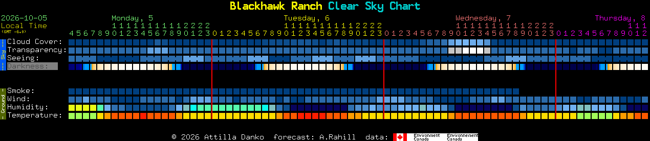 Current forecast for Blackhawk Ranch Clear Sky Chart