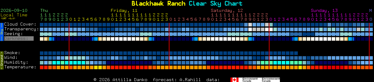 Current forecast for Blackhawk Ranch Clear Sky Chart