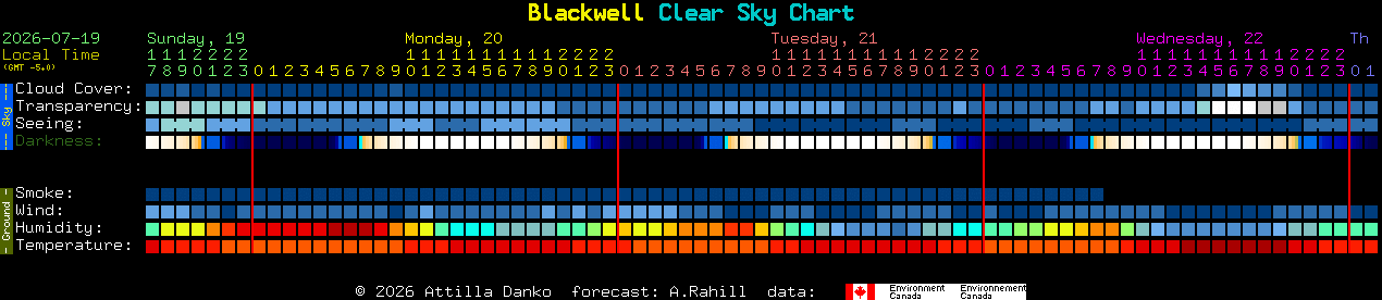 Current forecast for Blackwell Clear Sky Chart