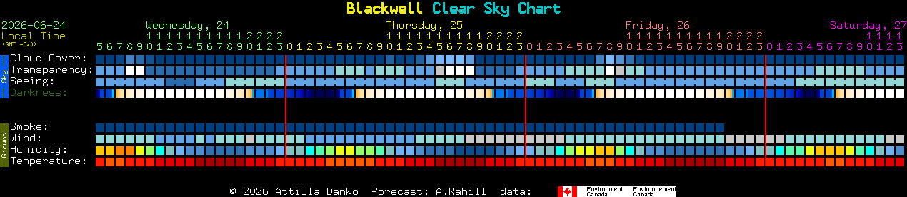 Current forecast for Blackwell Clear Sky Chart