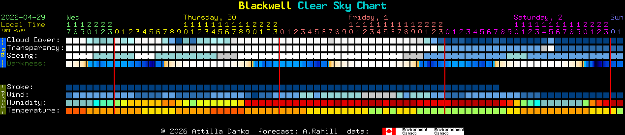 Current forecast for Blackwell Clear Sky Chart