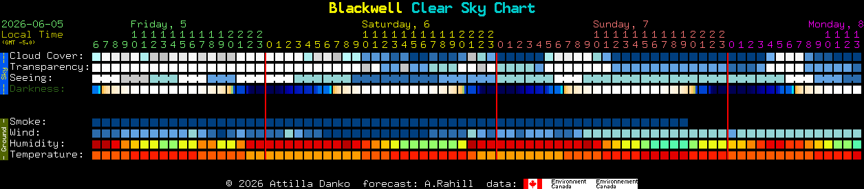 Current forecast for Blackwell Clear Sky Chart