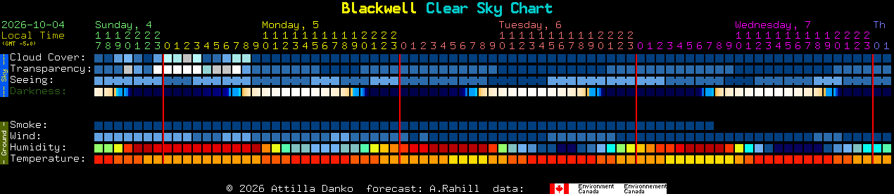 Current forecast for Blackwell Clear Sky Chart