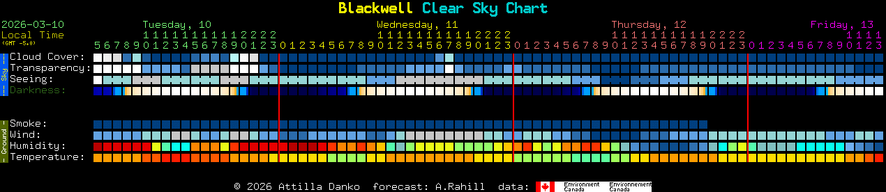 Current forecast for Blackwell Clear Sky Chart