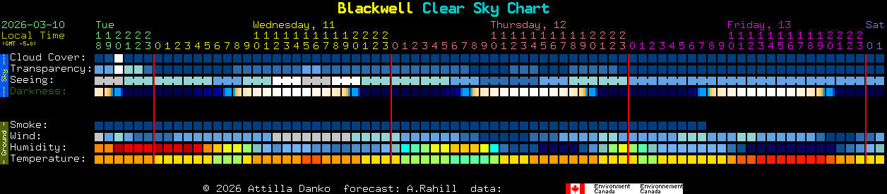 Current forecast for Blackwell Clear Sky Chart