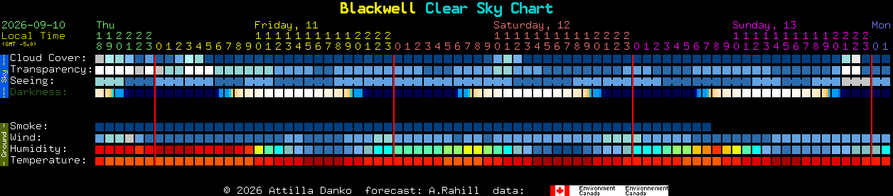 Current forecast for Blackwell Clear Sky Chart