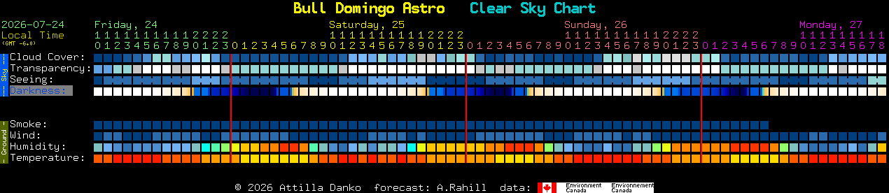 Current forecast for Bull Domingo Astro Clear Sky Chart