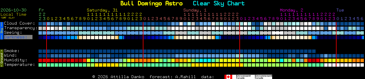 Current forecast for Bull Domingo Astro Clear Sky Chart