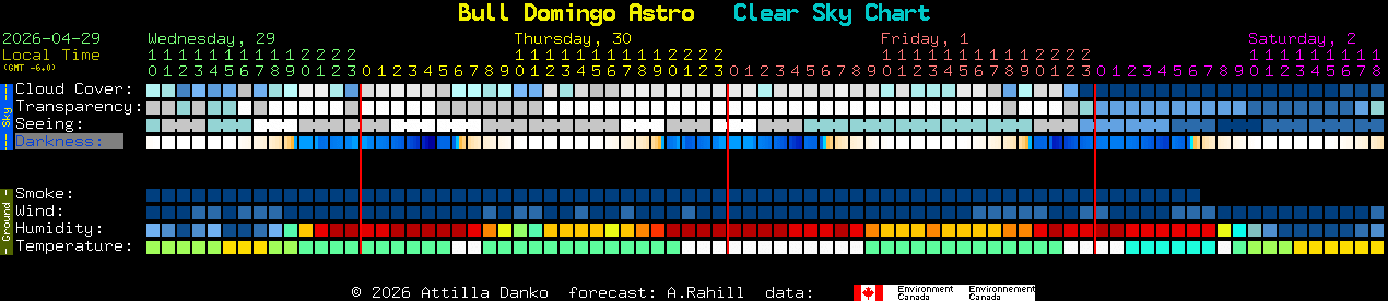 Current forecast for Bull Domingo Astro Clear Sky Chart
