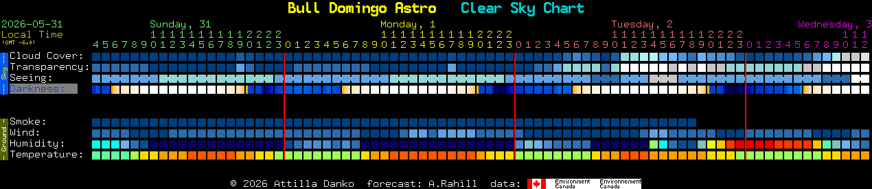 Current forecast for Bull Domingo Astro Clear Sky Chart