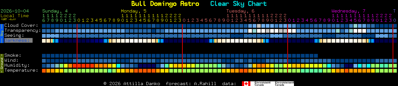 Current forecast for Bull Domingo Astro Clear Sky Chart