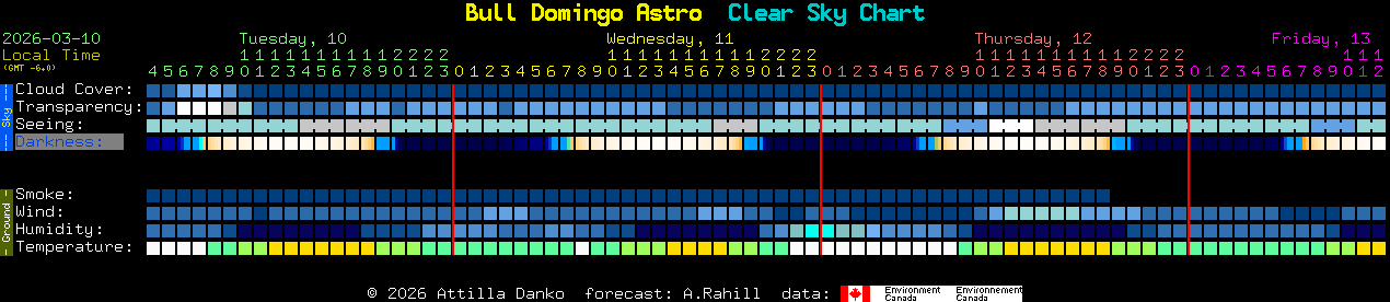 Current forecast for Bull Domingo Astro Clear Sky Chart