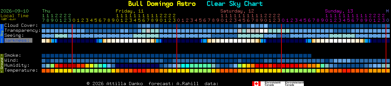 Current forecast for Bull Domingo Astro Clear Sky Chart