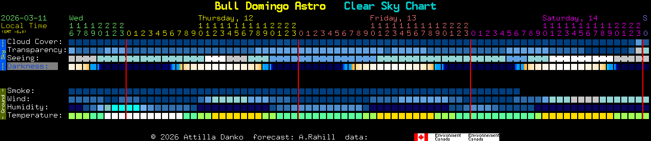 Current forecast for Bull Domingo Astro Clear Sky Chart