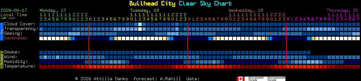 Current forecast for Bullhead City Clear Sky Chart