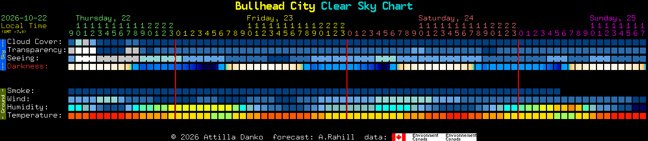 Current forecast for Bullhead City Clear Sky Chart